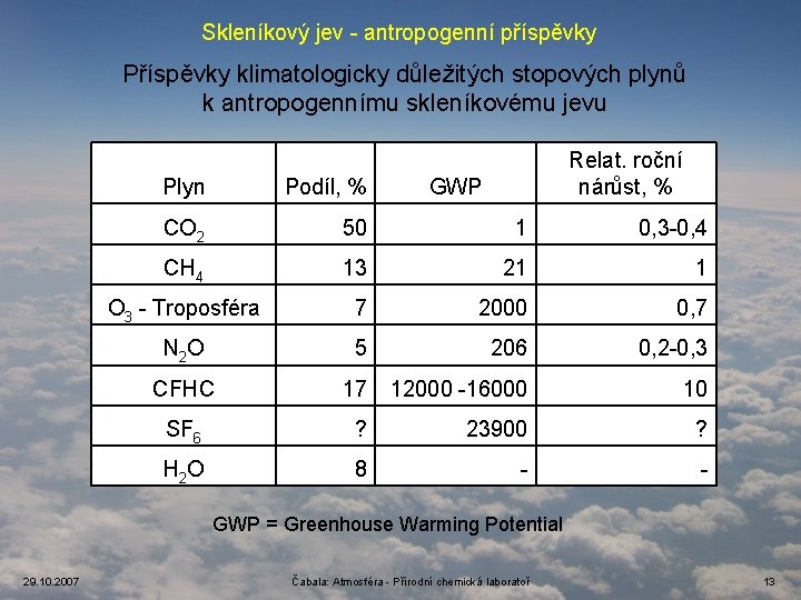 Skleníkový jev - antropogenní příspěvky Příspěvky klimatologicky důležitých stopových plynů k antropogennímu skleníkovému jevu