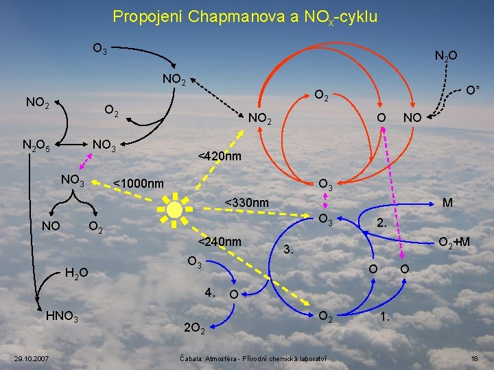 Propojení Chapmanova a NOx-cyklu O 3 N 2 O NO 2 O 2 N