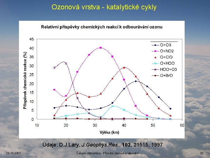 Ozonová vrstva - katalytické cykly Údaje: D. J. Lary, J. Geophys. Res. , 102,