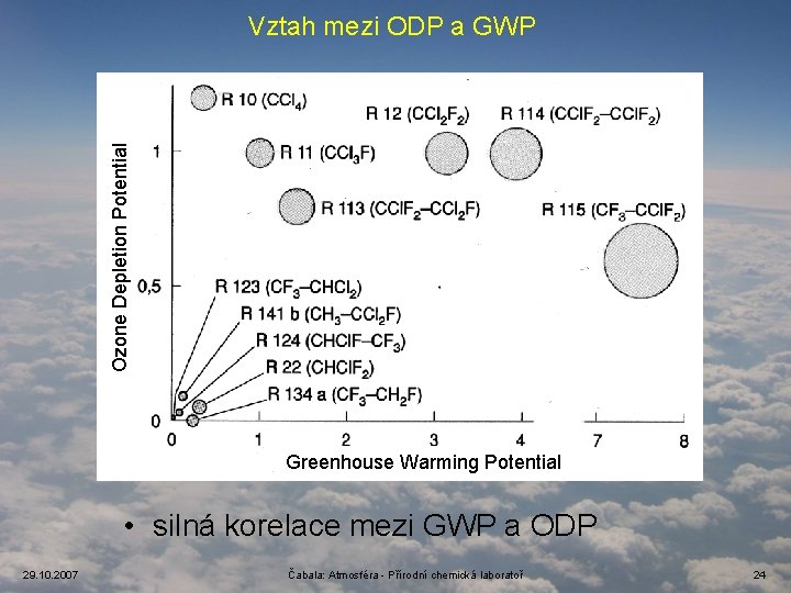Ozone Depletion Potential Vztah mezi ODP a GWP Greenhouse Warming Potential • silná korelace