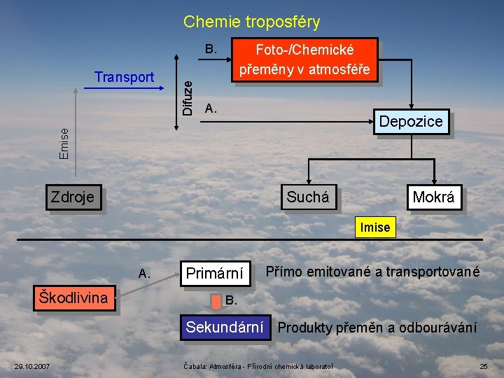 Chemie troposféry Foto-/Chemické přeměny v atmosféře A. Depozice Emise Transport Difuze B. Zdroje Suchá