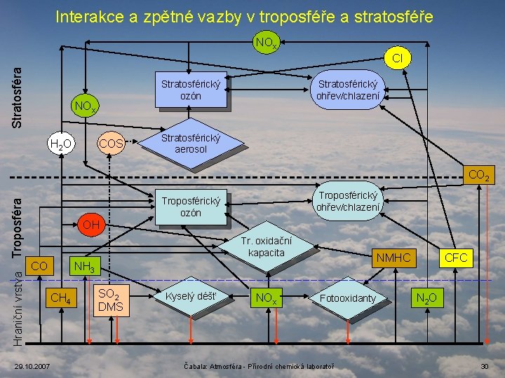 Interakce a zpětné vazby v troposféře a stratosféře NOx Stratosféra Cl Stratosférický ozón NOx