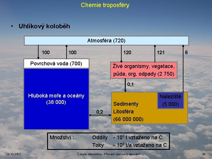 Chemie troposféry • Uhlíkový koloběh Atmosféra (720) 100 120 Povrchová voda (700) 121 6