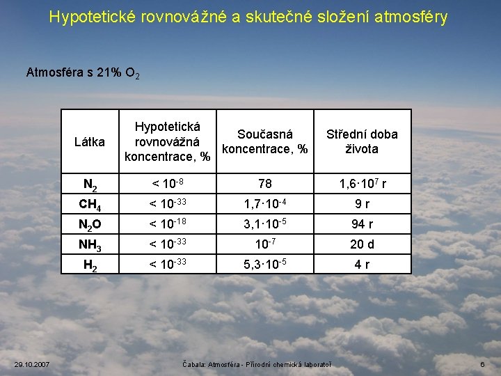 Hypotetické rovnovážné a skutečné složení atmosféry Atmosféra s 21% O 2 Látka 29. 10.