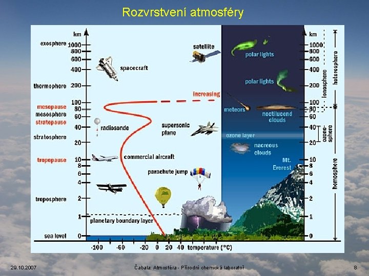 Rozvrstvení atmosféry 29. 10. 2007 Čabala: Atmosféra - Přírodní chemická laboratoř 8 