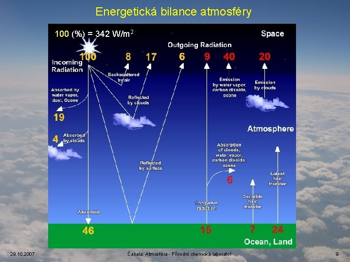 Energetická bilance atmosféry 100 (%) = 342 W/m 2 29. 10. 2007 Čabala: Atmosféra