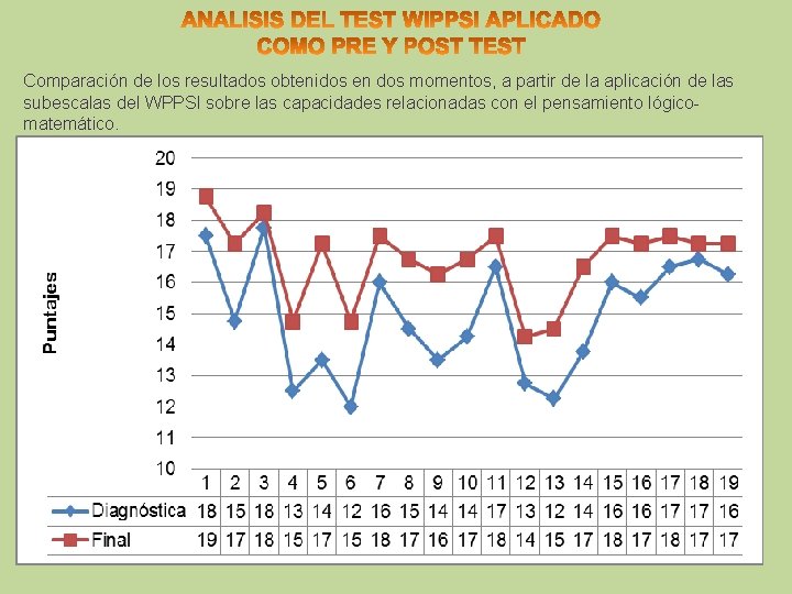 Comparación de los resultados obtenidos en dos momentos, a partir de la aplicación de