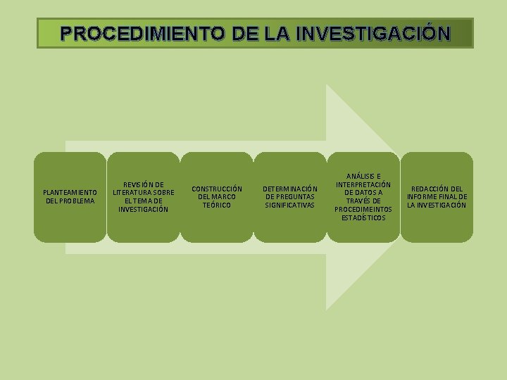 PROCEDIMIENTO DE LA INVESTIGACIÓN PLANTEAMIENTO DEL PROBLEMA REVISIÓN DE LITERATURA SOBRE EL TEMA DE