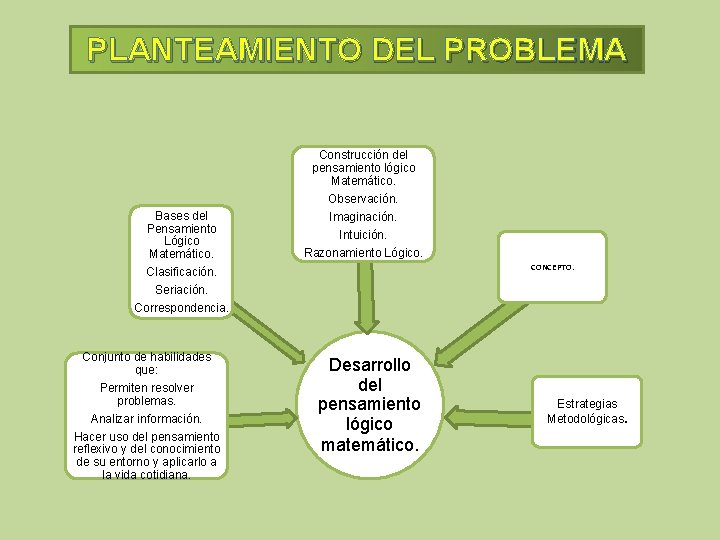 PLANTEAMIENTO DEL PROBLEMA Bases del Pensamiento Lógico Matemático. Clasificación. Seriación. Correspondencia. Conjunto de habilidades