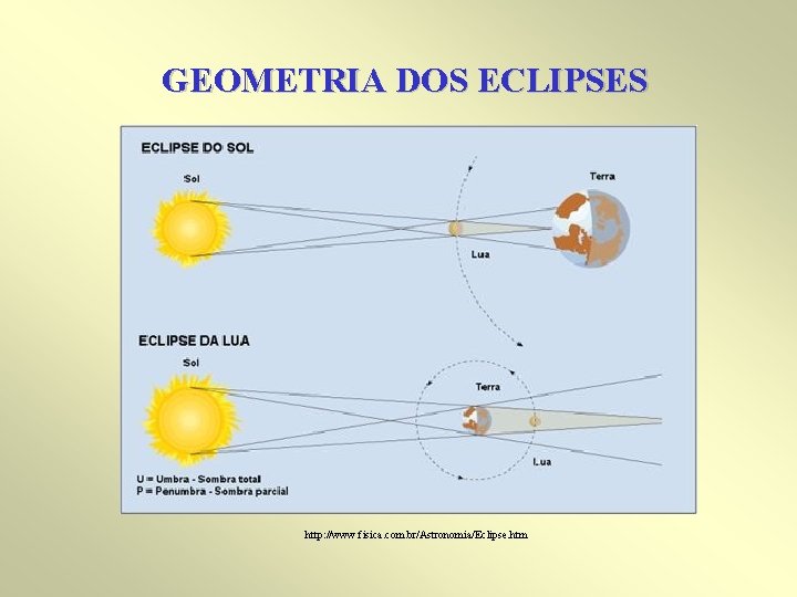 GEOMETRIA DOS ECLIPSES http: //www. fisica. com. br/Astronomia/Eclipse. htm 