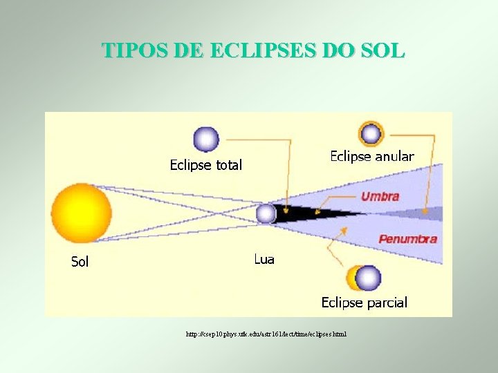 TIPOS DE ECLIPSES DO SOL http: //csep 10. phys. utk. edu/astr 161/lect/time/eclipses. html 