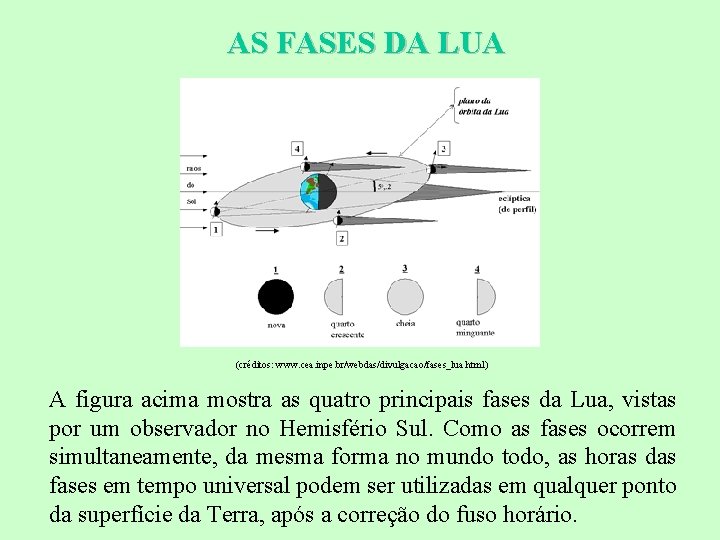 AS FASES DA LUA (créditos: www. cea. inpe. br/webdas/divulgacao/fases_lua. html) A figura acima mostra