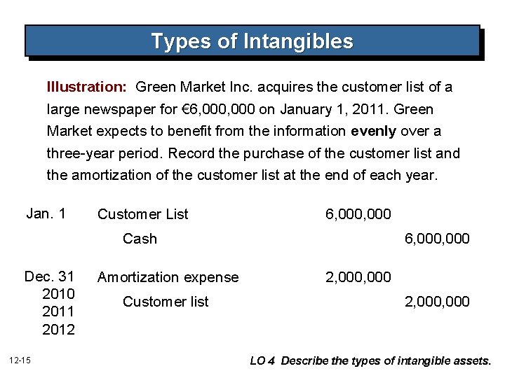 Types of Intangibles Illustration: Green Market Inc. acquires the customer list of a large