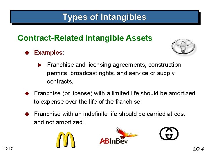 Types of Intangibles Contract-Related Intangible Assets u Examples: ► 12 -17 Franchise and licensing