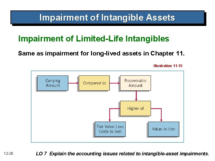 Impairment of Intangible Assets Impairment of Limited-Life Intangibles Same as impairment for long-lived assets