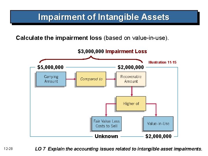 Impairment of Intangible Assets Calculate the impairment loss (based on value-in-use). $3, 000 Impairment