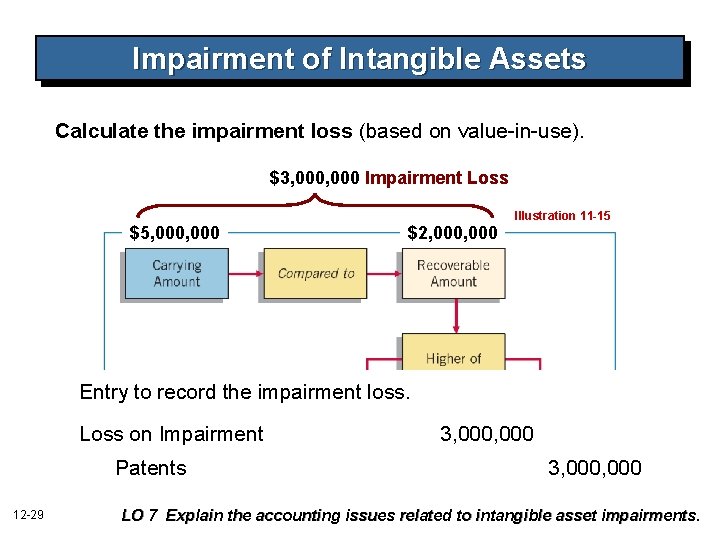 Impairment of Intangible Assets Calculate the impairment loss (based on value-in-use). $3, 000 Impairment