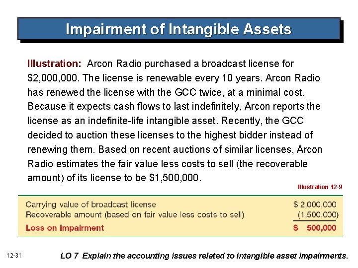 Impairment of Intangible Assets Illustration: Arcon Radio purchased a broadcast license for $2, 000.