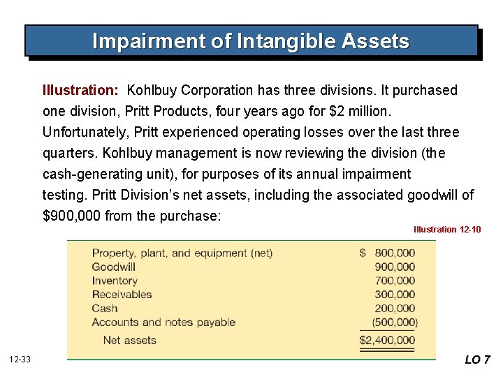 Impairment of Intangible Assets Illustration: Kohlbuy Corporation has three divisions. It purchased one division,