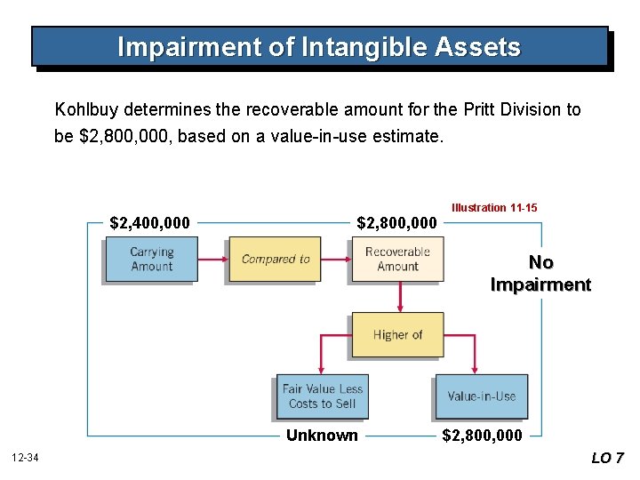 Impairment of Intangible Assets Kohlbuy determines the recoverable amount for the Pritt Division to