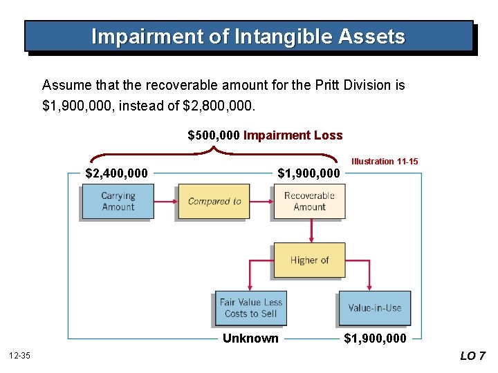 Impairment of Intangible Assets Assume that the recoverable amount for the Pritt Division is