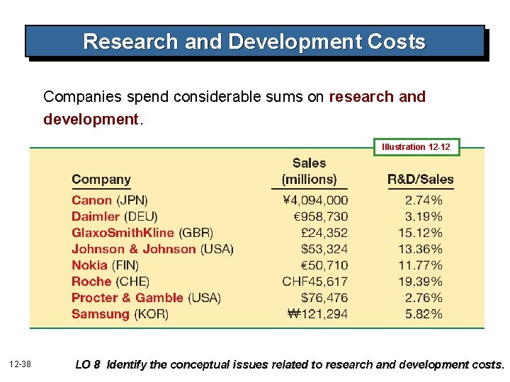 Research and Development Costs Companies spend considerable sums on research and development. Illustration 12