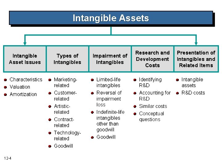 Intangible Assets Intangible Asset Issues Types of Intangibles Impairment of Intangibles Characteristics Valuation Amortization