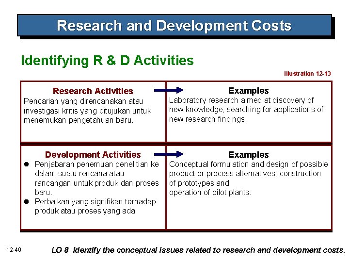 Research and Development Costs Identifying R & D Activities Illustration 12 -13 Research Activities