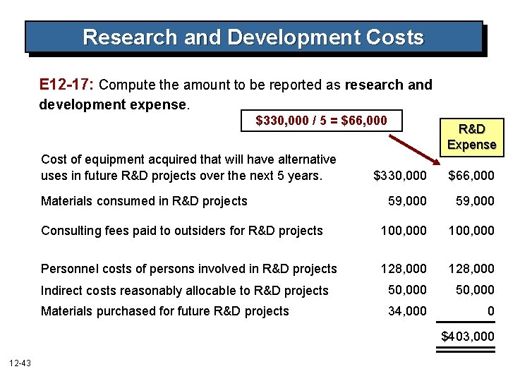 Research and Development Costs E 12 -17: Compute the amount to be reported as