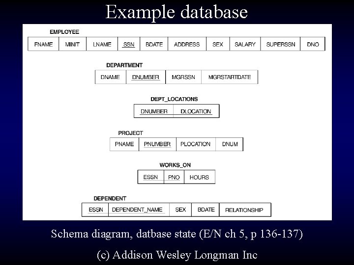 Example database Schema diagram, datbase state (E/N ch 5, p 136 -137) (c) Addison