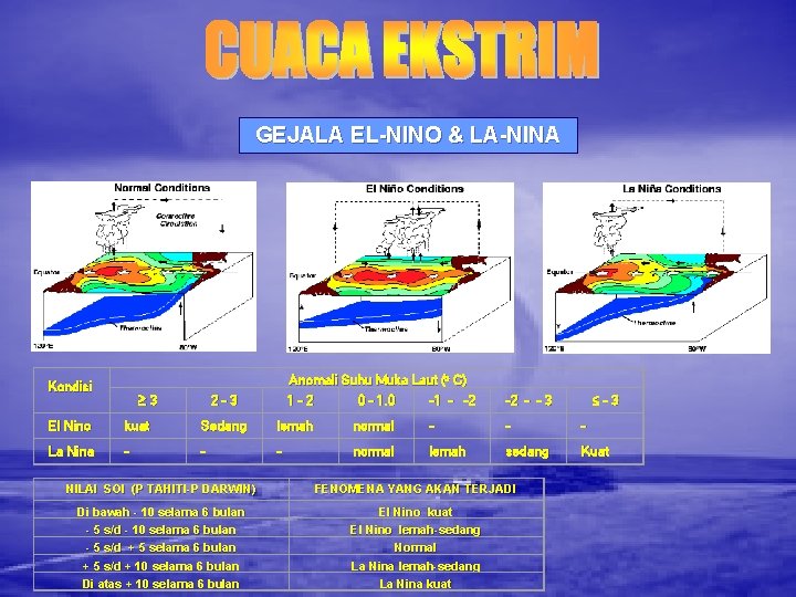GEJALA EL-NINO & LA-NINA Kondisi 3 Anomali Suhu Muka Laut (o C) 1 -2