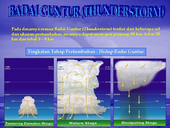 Pada dasarnya semua Badai Guntur (Thunderstorm) terdiri dari beberapa sel dan ukuran pertumbuhan awannya