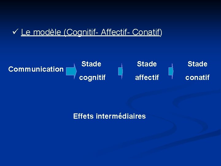 ü Le modèle (Cognitif- Affectif- Conatif) Communication Stade cognitif affectif conatif Effets intermédiaires ü Le modèle (Cognitif- Affectif- Conatif) Communication Stade cognitif affectif conatif Effets intermédiaires
