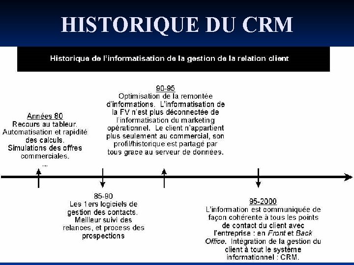 HISTORIQUE DU CRM HISTORIQUE DU CRM