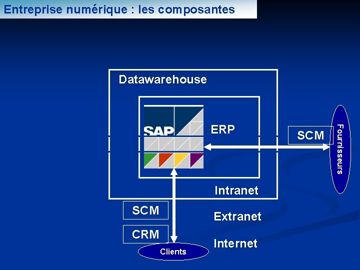 Entreprise numérique : les composantes Datawarehouse Intranet SCM Extranet CRM Clients Internet SCM Fournisseurs Entreprise numérique : les composantes Datawarehouse Intranet SCM Extranet CRM Clients Internet SCM Fournisseurs