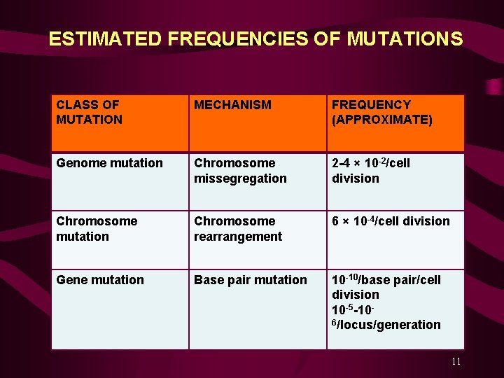 ESTIMATED FREQUENCIES OF MUTATIONS CLASS OF MUTATION MECHANISM FREQUENCY (APPROXIMATE) Genome mutation Chromosome missegregation