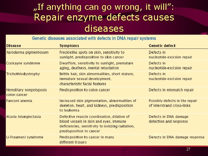 „If anything can go wrong, it will”: Repair enzyme defects causes diseases p 53