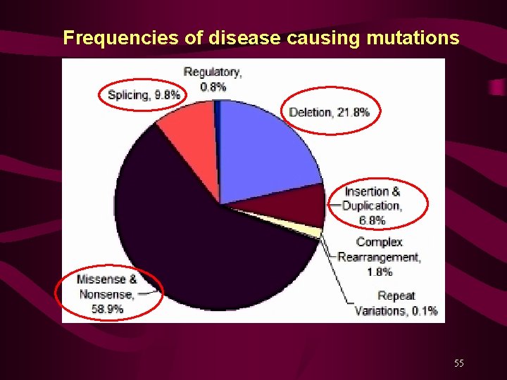 Frequencies of disease causing mutations 55 
