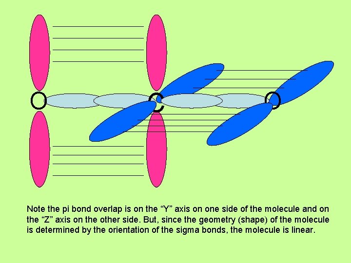 O C O Note the pi bond overlap is on the “Y” axis on