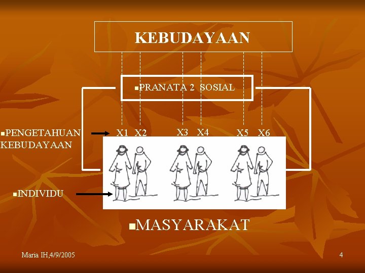 KEBUDAYAAN PRANATA 2 SOSIAL n PENGETAHUAN KEBUDAYAAN n X 1 X 2 X 3