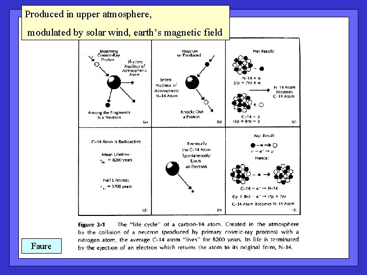 Produced in upper atmosphere, modulated by solar wind, earth’s magnetic field Faure 