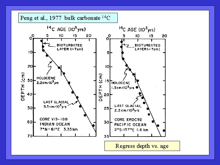 Peng et al. , 1977 bulk carbonate 14 C Regress depth vs. age 