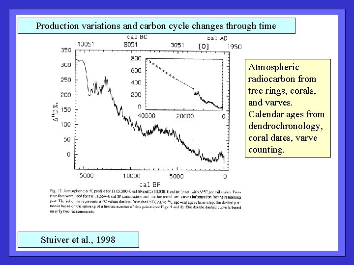 Production variations and carbon cycle changes through time Atmospheric radiocarbon from tree rings, corals,