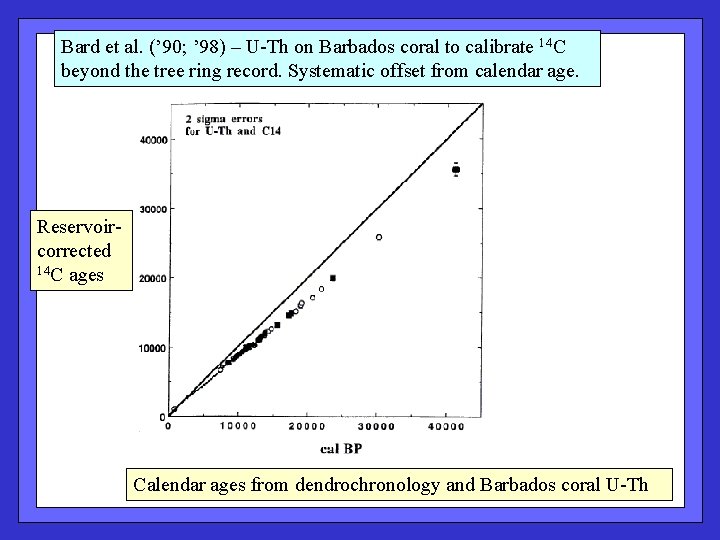 Bard et al. (’ 90; ’ 98) – U-Th on Barbados coral to calibrate