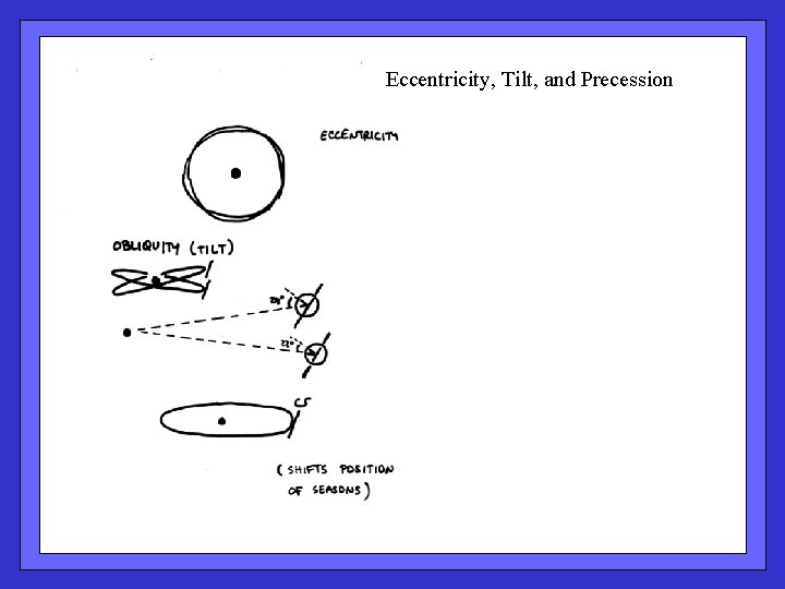 Eccentricity, Tilt, and Precession 