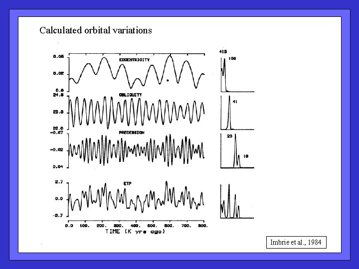 Calculated orbital variations Imbrie et al. , 1984 