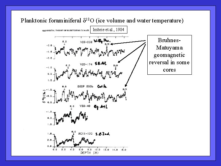 Planktonic foraminiferal 18 O (ice volume and water temperature) Imbrie et al. , 1984
