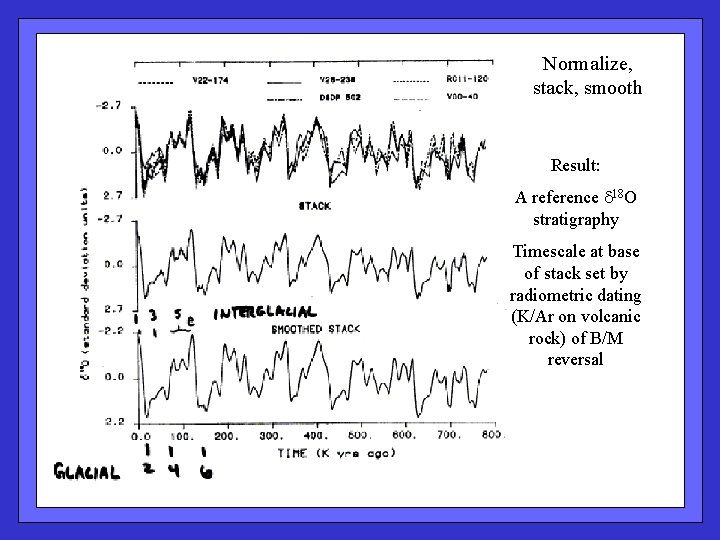 Normalize, stack, smooth Result: A reference 18 O stratigraphy Timescale at base of stack