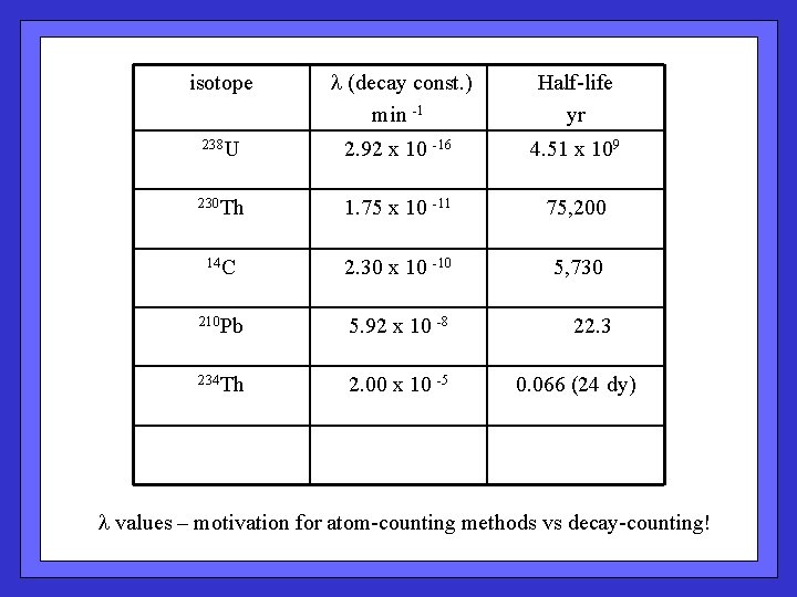 isotope l (decay const. ) min -1 Half-life yr 238 U 2. 92 x