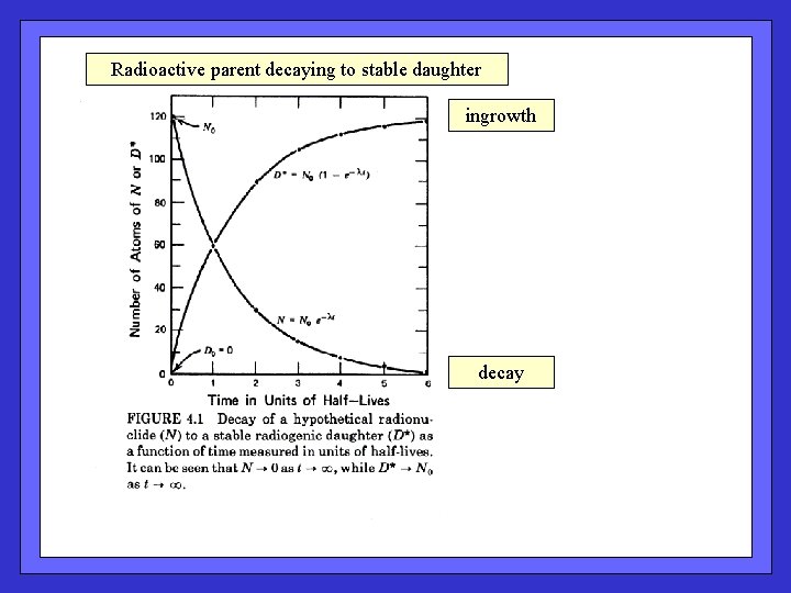 Radioactive parent decaying to stable daughter ingrowth decay 